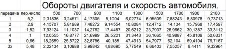 Таблица скоростей моста МАЗ-500 с резиной ИД-304 и бортовой 3,11. Общее передаточное число моста 8,29.